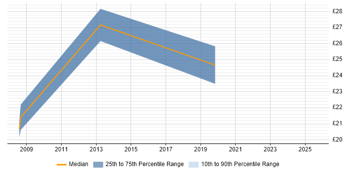 Contractor hourly rate distribution trend for jobs in South Yorkshire citing Stakeholder Management