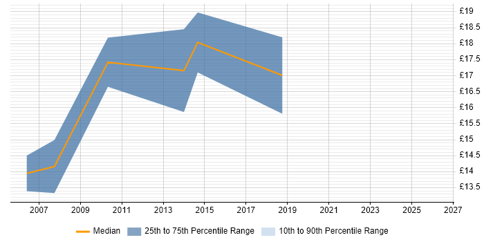 Contractor hourly rate distribution trend for jobs in South Yorkshire citing Statistical Analysis