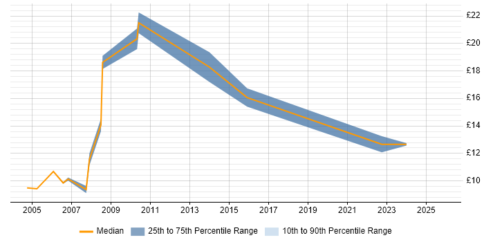 Contractor hourly rate distribution trend for jobs in South Yorkshire citing Statistics