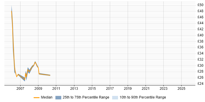 Contractor hourly rate distribution trend for Storage Engineer job vacancies in South Yorkshire