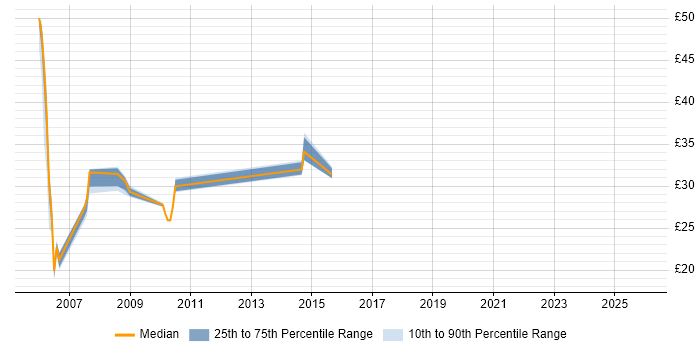 Contractor hourly rate distribution trend for jobs in South Yorkshire citing Storage Management