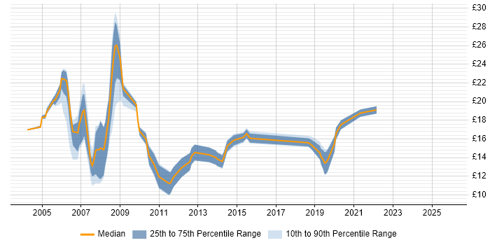 Contractor hourly rate distribution trend for Support Analyst job vacancies in South Yorkshire