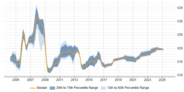 Contractor hourly rate distribution trend for Support Engineer job vacancies in South Yorkshire
