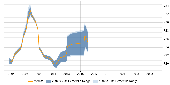 Contractor hourly rate distribution trend for Systems Administrator job vacancies in South Yorkshire