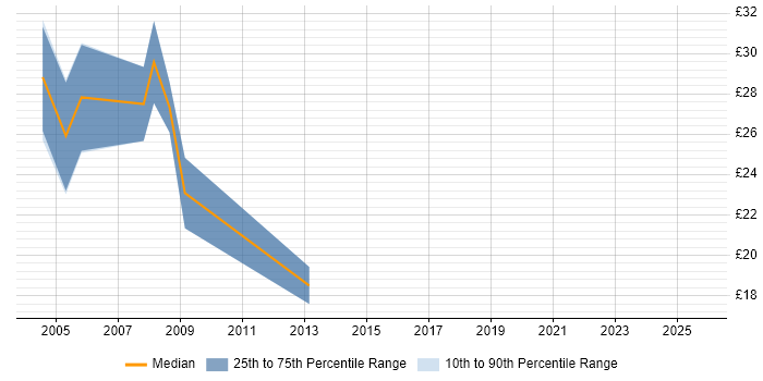 Contractor hourly rate distribution trend for jobs in South Yorkshire citing T-SQL