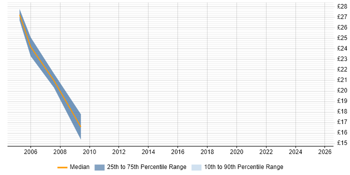 Contractor hourly rate distribution trend for Technical Author job vacancies in South Yorkshire Contractor hourly rate distribution trend for Technical Author job vacancies in South Yorkshire