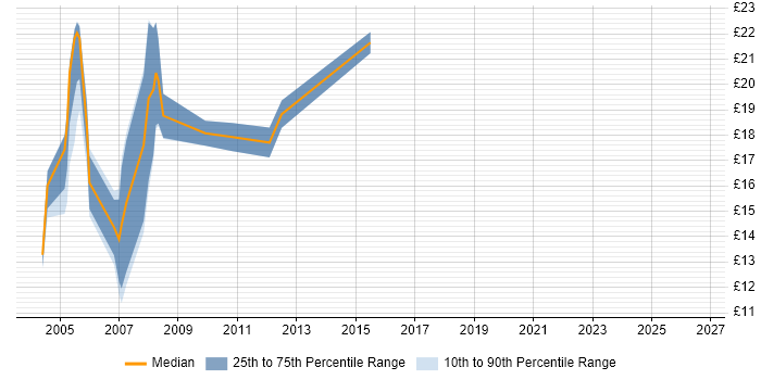 Contractor hourly rate distribution trend for Technical Support job vacancies in South Yorkshire