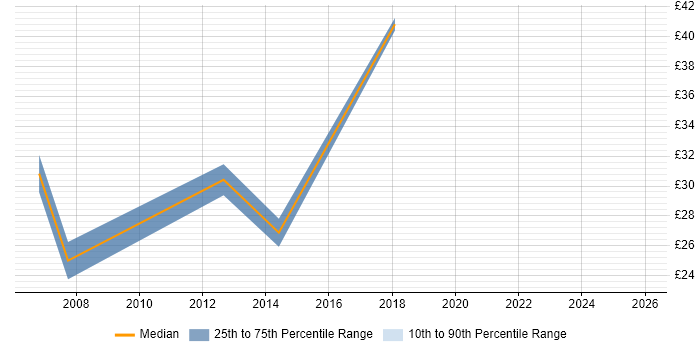 Contractor hourly rate distribution trend for jobs in South Yorkshire citing Test Automation