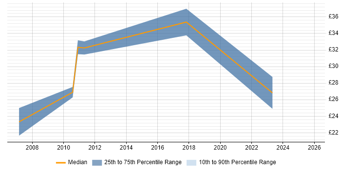 Contractor hourly rate distribution trend for Test Engineer job vacancies in South Yorkshire