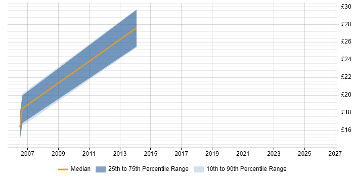 Contractor hourly rate distribution trend for jobs in South Yorkshire citing Tivoli Storage Manager