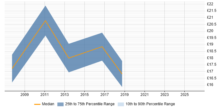 Contractor hourly rate distribution trend for Trainer job vacancies in South Yorkshire