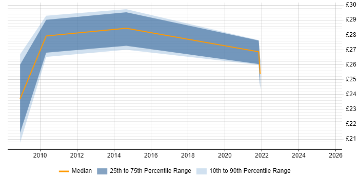 Contractor hourly rate distribution trend for jobs in South Yorkshire citing Trend Analysis