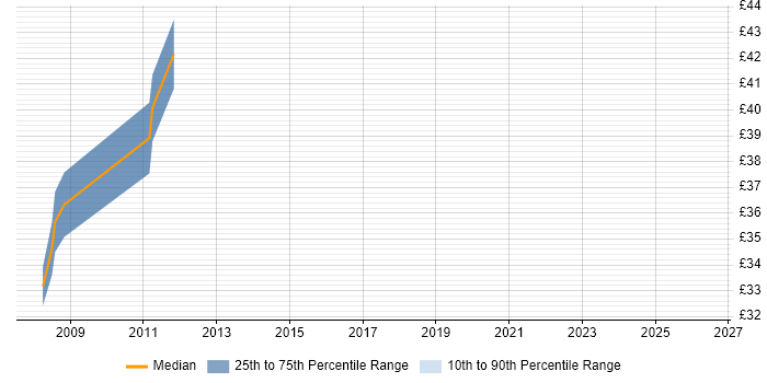 Contractor hourly rate distribution trend for jobs in South Yorkshire citing Unit Testing