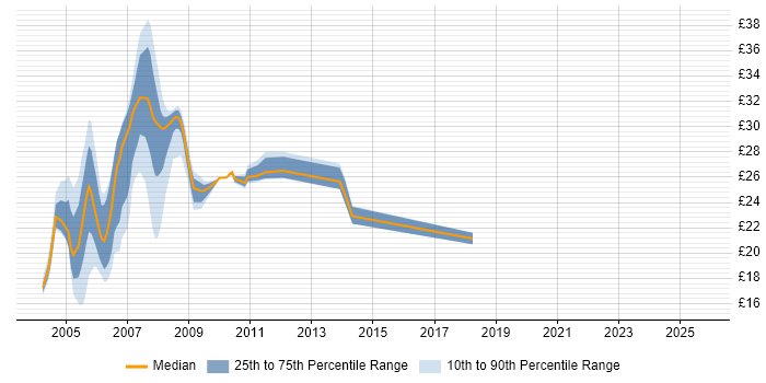 Contractor hourly rate distribution trend for jobs in South Yorkshire citing Unix Contractor hourly rate distribution trend for jobs in South Yorkshire citing Unix