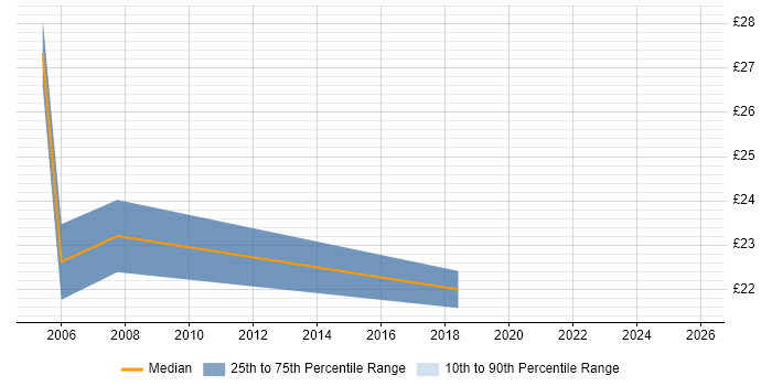 Contractor hourly rate distribution trend for jobs in South Yorkshire citing User Acceptance Testing