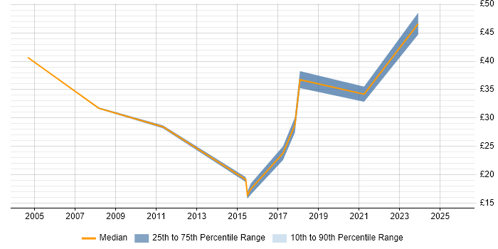 Contractor hourly rate distribution trend for jobs in South Yorkshire citing Validation