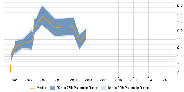 Contractor hourly rate distribution trend for jobs in South Yorkshire citing VBA
