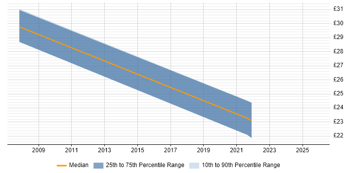 Contractor hourly rate distribution trend for jobs in South Yorkshire citing vCenter Server