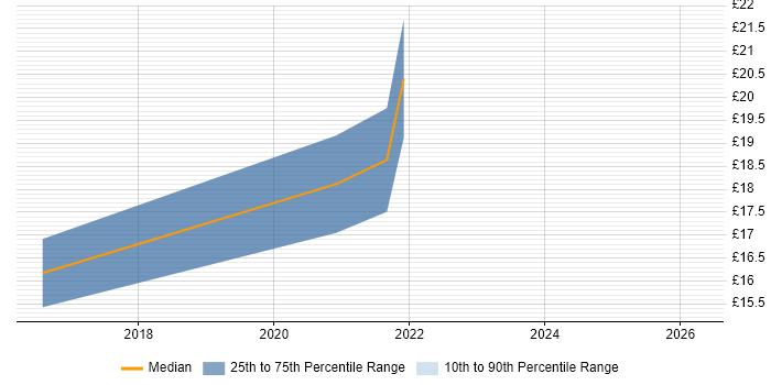 Contractor hourly rate distribution trend for jobs in South Yorkshire citing Veeam