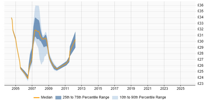 Contractor hourly rate distribution trend for jobs in South Yorkshire citing Veritas