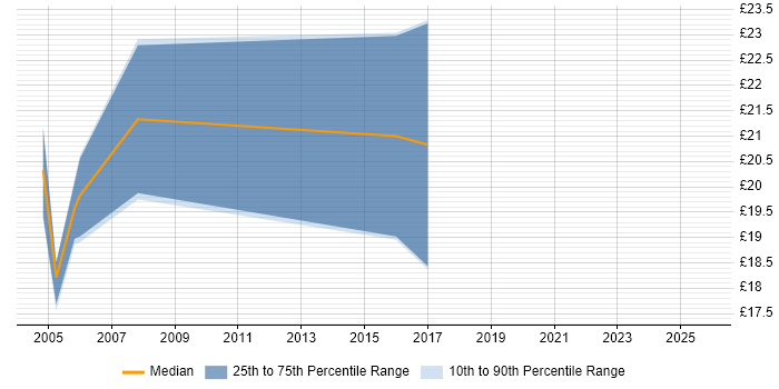 Contractor hourly rate distribution trend for jobs in South Yorkshire citing VMS Contractor hourly rate distribution trend for jobs in South Yorkshire citing VMS