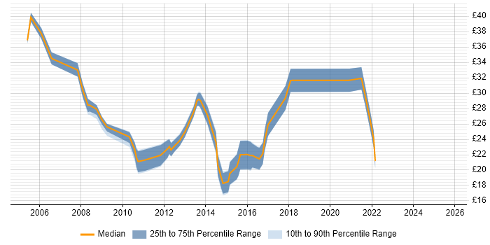 Contractor hourly rate distribution trend for jobs in South Yorkshire citing VMware
