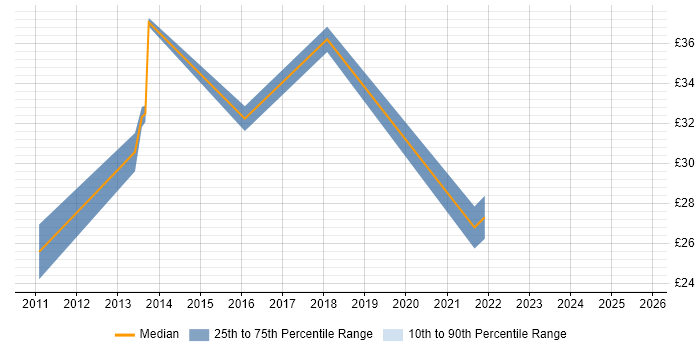 Contractor hourly rate distribution trend for jobs in South Yorkshire citing vSphere