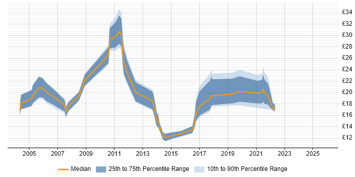Contractor hourly rate distribution trend for jobs in South Yorkshire citing WAN