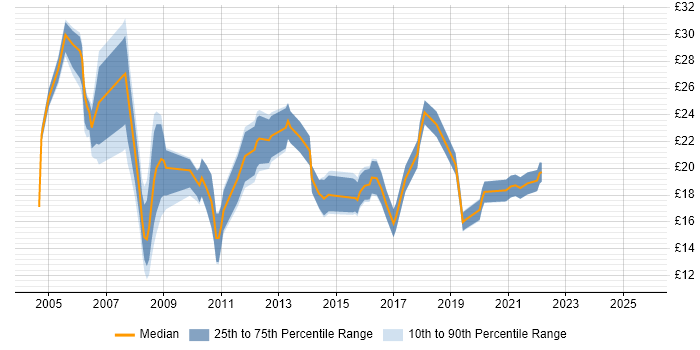 Contractor hourly rate distribution trend for jobs in South Yorkshire citing Windows Server Contractor hourly rate distribution trend for jobs in South Yorkshire citing Windows Server