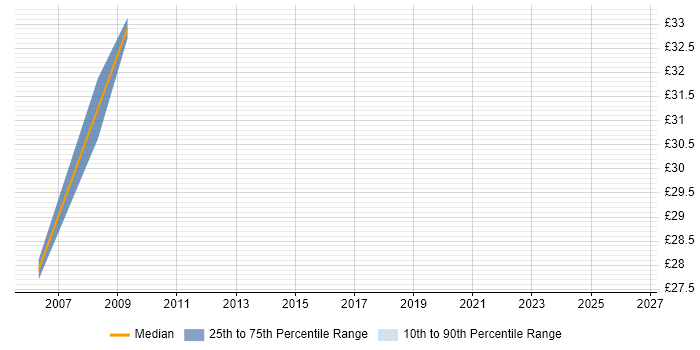 Contractor hourly rate distribution trend for jobs in South Yorkshire citing WinForms