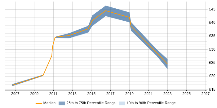 Contractor hourly rate distribution trend for jobs in South Yorkshire citing Wireless