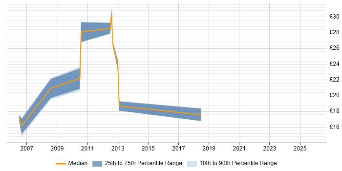Contractor hourly rate distribution trend for jobs in South Yorkshire citing Workflow