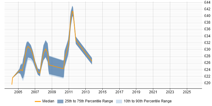 Contractor hourly rate distribution trend for jobs in South Yorkshire citing XML