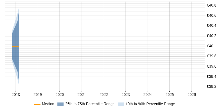 Contractor hourly rate distribution trend for Splunk Specialist job vacancies in Yorkshire