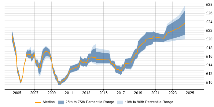 Contractor hourly rate distribution trend for jobs in Yorkshire citing Spreadsheet