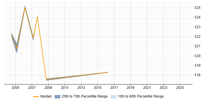 Contractor hourly rate distribution trend for SQL Database Developer job vacancies in Yorkshire Contractor hourly rate distribution trend for SQL Database Developer job vacancies in Yorkshire