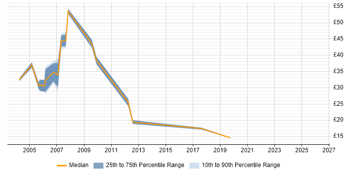 Contractor hourly rate distribution trend for SQL DBA job vacancies in Yorkshire