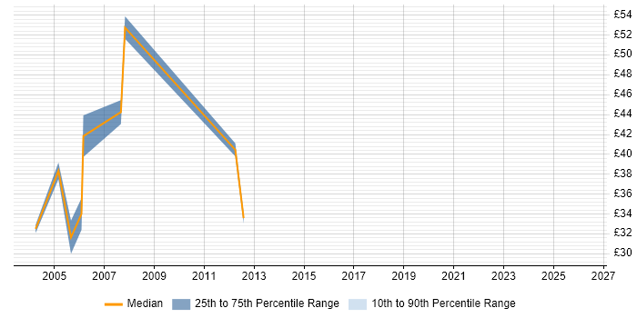 Contractor hourly rate distribution trend for SQL Server DBA job vacancies in Yorkshire