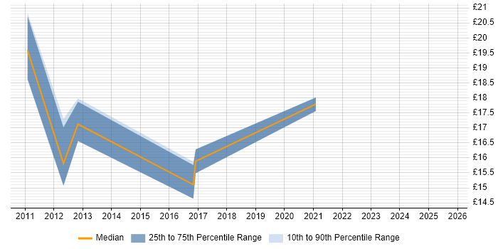 Contractor hourly rate distribution trend for jobs in Yorkshire citing SQL Server Management Studio (SSMS)