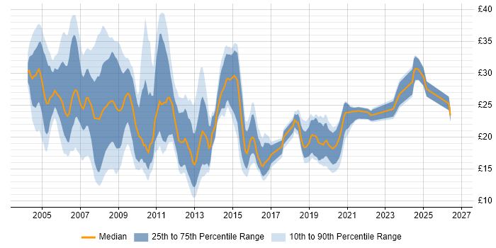 Contractor hourly rate distribution trend for jobs in Yorkshire citing SQL