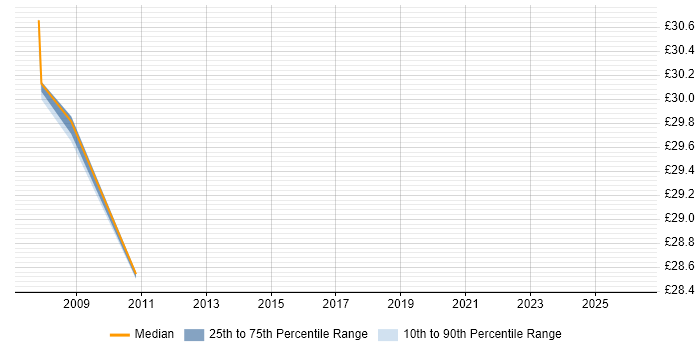 Contractor hourly rate distribution trend for jobs in Yorkshire citing SRDF