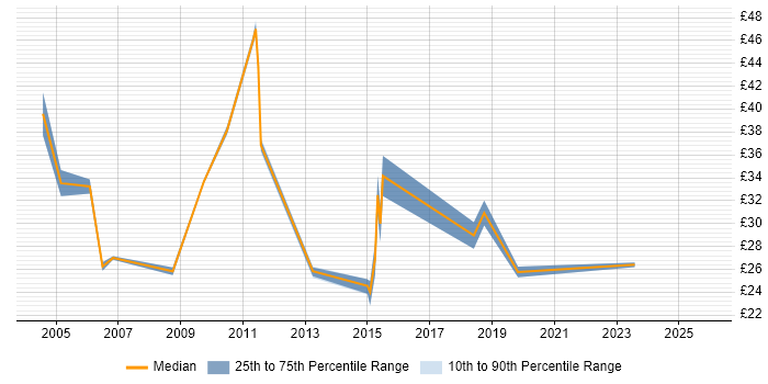 Contractor hourly rate distribution trend for jobs in Yorkshire citing SSL