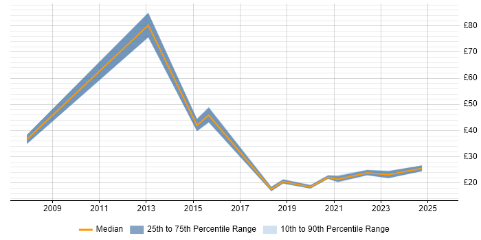 Contractor hourly rate distribution trend for jobs in Yorkshire citing Stakeholder Engagement Contractor hourly rate distribution trend for jobs in Yorkshire citing Stakeholder Engagement
