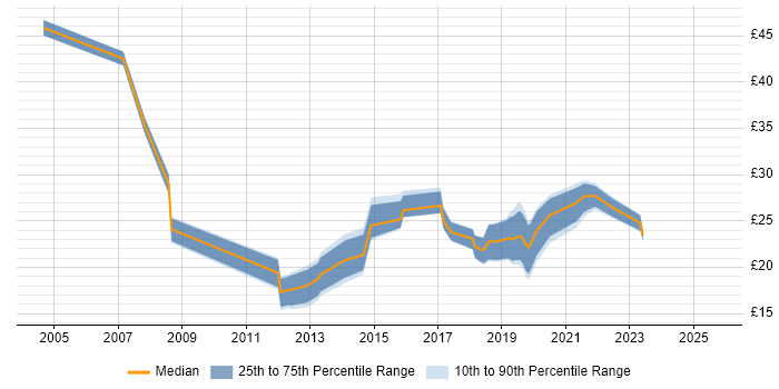 Contractor hourly rate distribution trend for jobs in Yorkshire citing Stakeholder Management