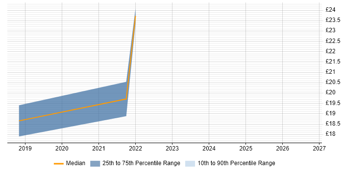 Contractor hourly rate distribution trend for jobs in Yorkshire citing Stakeholder Map