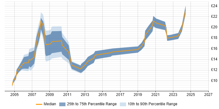 Contractor hourly rate distribution trend for jobs in Yorkshire citing Statistics