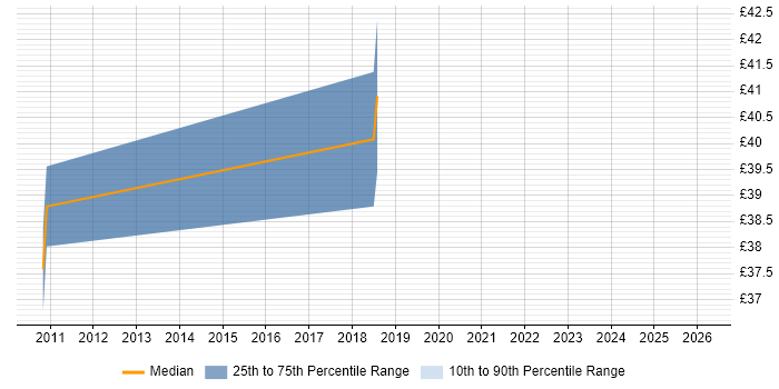 Contractor hourly rate distribution trend for jobs in Yorkshire citing STL
