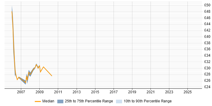 Contractor hourly rate distribution trend for Storage Engineer job vacancies in Yorkshire