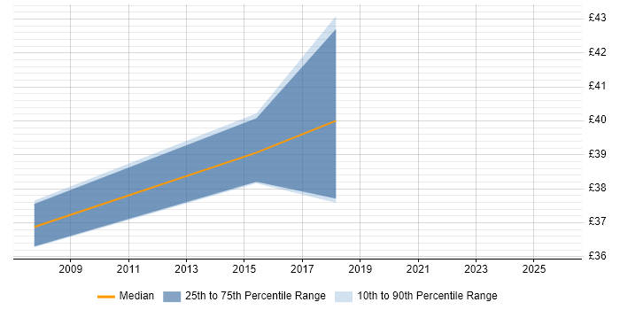 Contractor hourly rate distribution trend for jobs in Yorkshire citing Video\Live Streaming