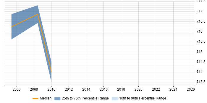 Contractor hourly rate distribution trend for jobs in Yorkshire citing Structured Cabling Contractor hourly rate distribution trend for jobs in Yorkshire citing Structured Cabling